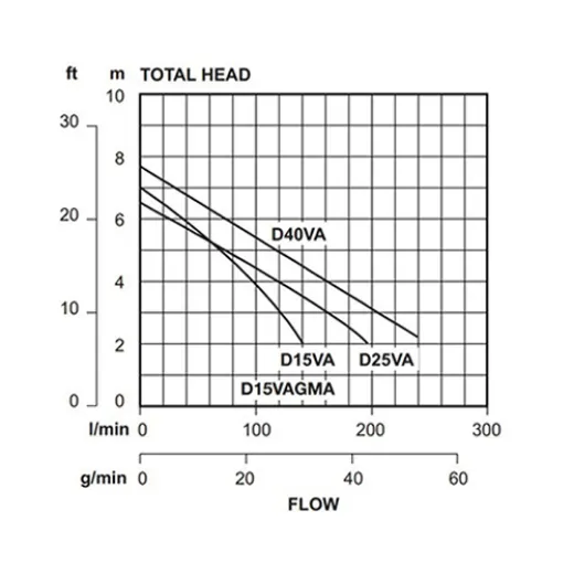 Picture of SUBMERSIBLE PUMP DAVEY D15VA