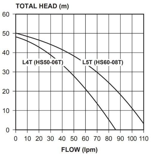 Picture of PRESSURE PUMP DAVEY HS50-06T C/W TORRIUM 2