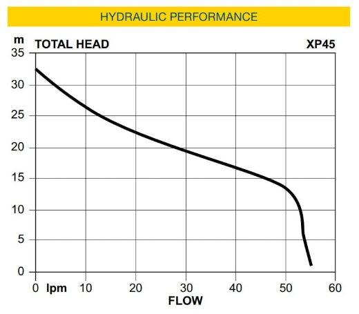 Picture of PRESSURE PUMP DAVEY XP45T C/W TORRIUM