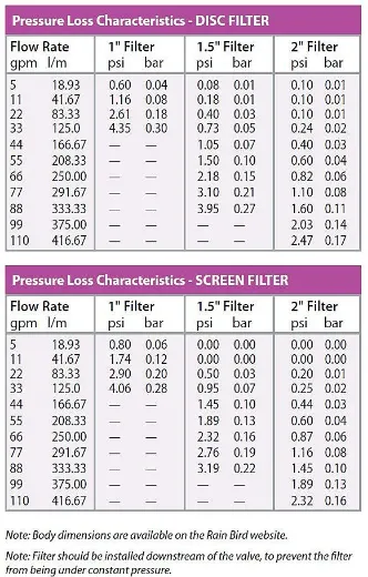 Picture of SCREEN FILTER RAIN BIRD RBY LARGE CAPACITY 40MM 125 MICRON